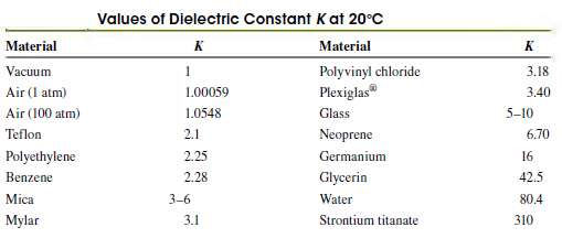 Values of Dielectric Constant Kat 20°C Material к Material Polyvinyl chloride Plexiglas Vacuum 1 3.18 Air (1 atm) 1.00