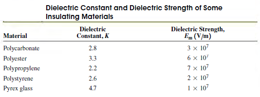 Dielectric Constant and Dielectric Strength of Some Insulating Materials Dielectric Constant, K 2.8 3.3 2.2 Dielectric S