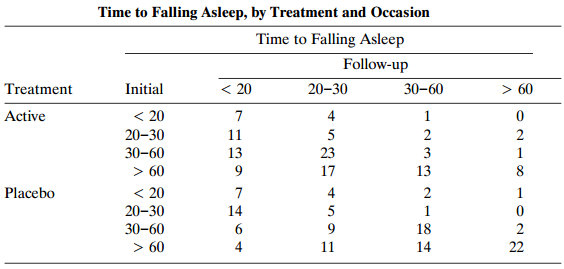 Time to Falling Asleep, by Treatment and Occasion Time to Falling Asleep Follow-up < 20 > 60 Treatment Initial 20-30 30-