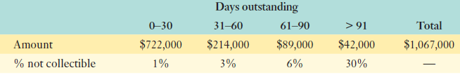 Days outstanding 0-30 31-60 > 91 Total 61–90 Amount $722,000 1% $214,000 3% $89,000 $42,000 $1,067,000 % not collectib