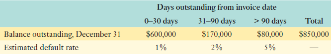Days outstanding from invoice date 31–90 days $170,000 0–30 days > 90 days Total Balance outstanding, December 31 $8
