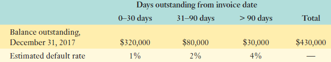 Days outstanding from invoice date 31–90 days 0–30 days > 90 days Total Balance outstanding, December 31, 2017 Estim