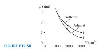 p (atm) 3 Isotherm 2- Adiabat V (cm³) 3000 FIGURE P19.58 1000 2000 