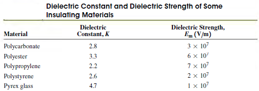 Dielectric Constant and Dielectric Strength of Some Insulating Materials Dielectric Dielectric Strength, E, (V/m) Materi