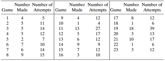 Number Number of Game Made Attempts Game Made 5 11 Number Number of Number Number of Attempts Attempts Game Made 12 4 27