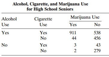 Alcohol, Cigarette, and Marijuana Use for High School Seniors Marijuana Use Alcohol Cigarette Use Use Yes No 911 Yes Yes