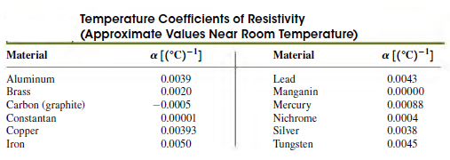 Temperature Coefficients of Resistivity (Approximate Values Near Room Temperature) a [(°C)-'] 0.0039 a [(°C)-'] Materi