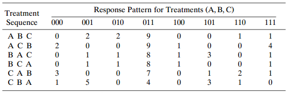 Response Pattern for Treatments (A, B, C) 100 Treatment Sequence 001 101 110 011 000 010 111 2 2 1 ABC 2 4 AC B BA C B C