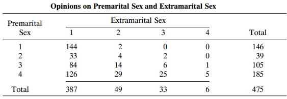 Opinions on Premarital Sex and Extramarital Sex on Extramarital Sex 2 3 Premarital Sex Total 4 144 33 2 4 14 29 146 39 2