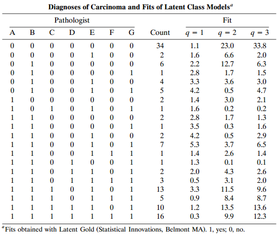 Diagnoses of Carcinoma and Fits of Latent Class Models“ Fit Pathologist q = 1 B D E Count q = 2 A %3D 34 1.1 23.0 33.8