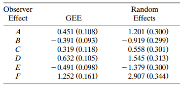 Observer Random Effect GEE Effects -0.451 (0.108) -0.391 (0.093) 0.319 (0.118) 0.632 (0.105) - 1.201 (0.300) -0.919 (0.2