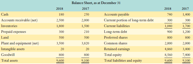 Balance Sheet, as at December 31 2017 250 2,000 1,500 2018 2018 2017 Accounts payable Current portion of long-term debt 