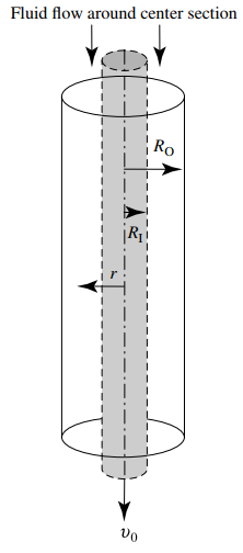 Fluid flow around center section Ro 
