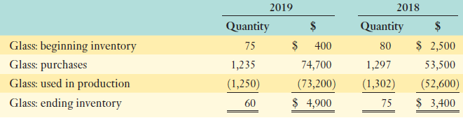 2019 2018 Quantity Quantity 80 Glass: beginning inventory Glass: purchases Glass: used in production Glass: ending inven