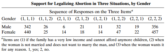 Support for Legalizing Abortion in Three Situations, by Gender Sequence of Responses on the Three Items“ (1, 1, 1) (1,