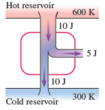 Hot reservoir 600 K 10 J 10 J 300 K Cold reservoir 