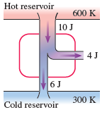 Hot reservoir 600 K 10 J 6J 300 K Cold reservoir 