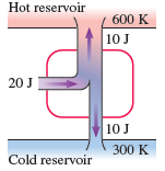 Hot reservoir 600 K 10 J 20 J |10 J 300 K Cold reservoir 