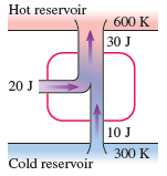 Hot reservoir 600 K 30 J 20 J 10 J 300 K Cold reservoir 