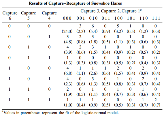 Results of Capture-Recapture of Snowshoe Hares Capture 3, Capture 2, Capture 1ª Capture Capture Capture 5 000 001 010 0