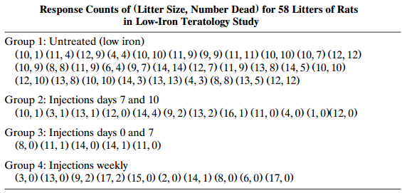Response Counts of (Litter Size, Number Dead) for 58 Litters of Rats in Low-Iron Teratology Study Group 1: Untreated (lo