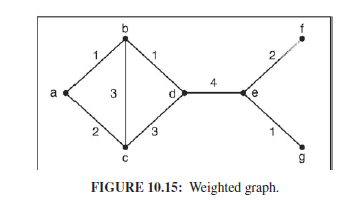 2. FIGURE 10.15: Weighted graph. 
