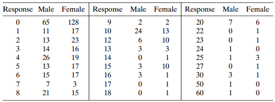 Response Male Female Response Male Female Response Male Female 128 17 23 16 19 2 24 2 13 10 3 20 22 23 24 25 27 30 65 11