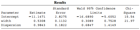 Results Standard Error 2.8275 Wald 95% Confidence Limits -16.6890 0.3089 Chi- Square 15.54 Estimate Parameter Intercept 