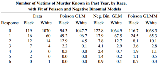 Number of Victims of Murder Known in Past Year, by Race, with Fit of Poisson and Negative Binomial Models Data Poisson G