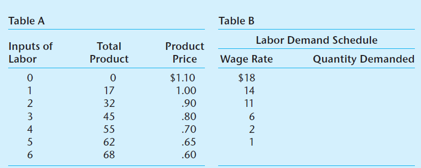 Table A Table B Labor Demand Schedule Total Product Inputs of Labor Product Quantity Demanded Price Wage Rate $1.10 $18 