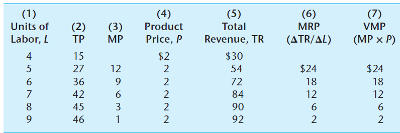 (4) Product Price, P (5) Total Revenue, TR (7) (1) Units of (2) (6) MRP (3) MP VMP Labor, L (ATR/AL) (MP x P) TP 4 15 $2