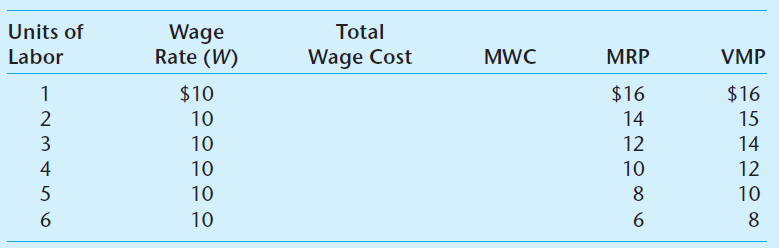 Units of Labor Wage Rate (W) Total Wage Cost MWC MRP VMP $10 $16 $16 10 14 15 10 12 14 12 10 10 4 10 10 10 