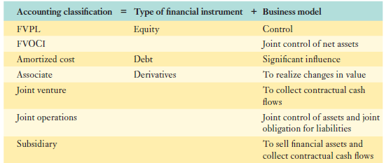 Accounting classification = Type of financial instrument + Business model Control FVPL Equity FVOCI Joint control of net