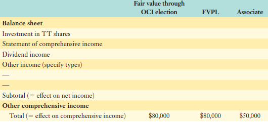 Fair value through OCI election Associate FVPL Balance sheet Investment in TT shares Statement of comprehensive income D