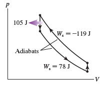 105 J- W, =-119 J Adiabats W, = 78 J 