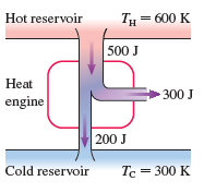 Hot reservoir T = 600 K 500 J Heat 300 J engine 200 J Cold reservoir Tc = 300 K 
