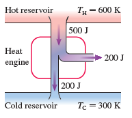 Hot reservoir TH = 600 K 500 J Heat 200 J engine 200 J Cold reservoir Te = 300 K 