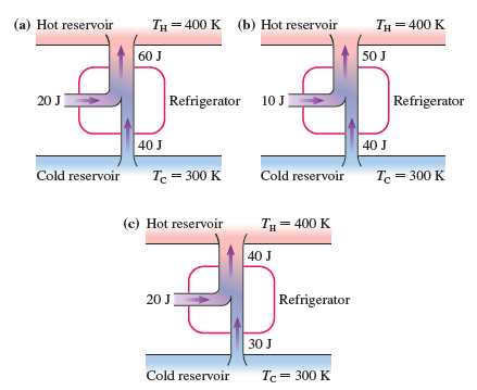 (a) Hot reservoir (Ь) Hot reservoir TH 3 400 K TH = 400 K 50 J 60 J Refrigerator 20 J Refrigerator 10 J 40 J 40 J Tc = 