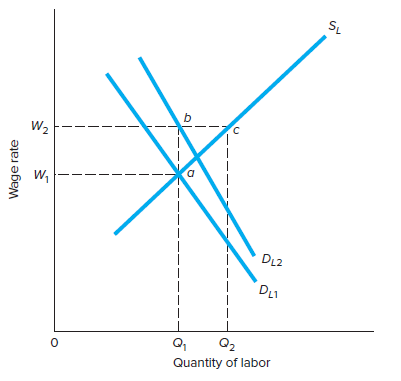 SL W2 W, DL2 DLI Q2 Quantity of labor Wage rate 