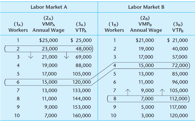 Labor Market A Labor Market B (2A) VMPA Workers Annual Wage (2B) VMPB Workers Annual Wage (1a) (ЗА) VTPA (1в) (Зв) 