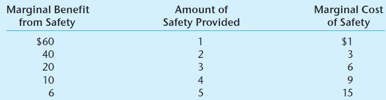 Marginal Benefit from Safety Amount of Marginal Cost of Safety Safety Provided $1 $60 40 2 3 20 10 4 9. 5 15 