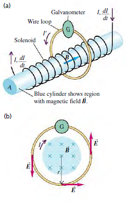 (a) 1, dl dt Galvanometer Wire loop Solenoid dl di Blue cylinder shows region with magnetic field B. (b) 