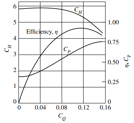 6. CH 1.00 Efficiency, n 0.75 Cp 3 0.50 0.25 0.04 0.08 0.12 0.16 Co dɔ u 
