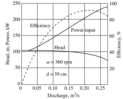 250 100 200 80 Efficiency Power input 150 60 Нead 100 40 360 грm 50 d = 39 cm 0.05 0.10 0.15 0.20 0.25 Discharge, m³