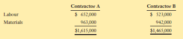 Contractor A Contractor B Labour Materials $ 652,000 963,000 $ 523,000 942,000 $1,615,000 $1,465,000 