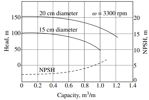 20 cm diameter w 3300 rpm 20 150 |15 cm diameter 100 15 50 10 NPSH 1.4 0.2 0.4 0.6 0.8 1.0 1.2 Capacity, m³/m Head, m N