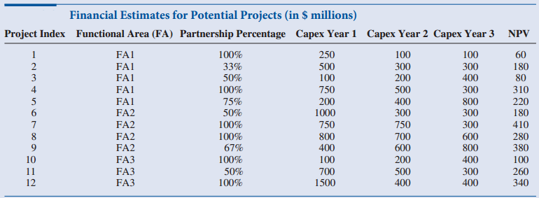 Financial Estimates for Potential Projects (in $ millions) Project Index Functional Area (FA) Partnership Percentage Cap