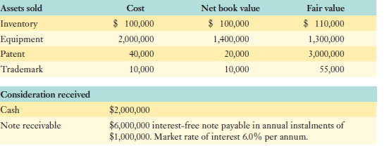 Net book value $ 100,000 Fair value $ 110,000 1,300,000 3,000,000 55,000 Assets sold Cost $ 100,000 2,000,000 40,000 10,