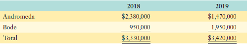 2018 2019 Andromeda $2,380,000 $1,470,000 Bode 950,000 1,950,000 Total $3,330,000 $3,420,000 