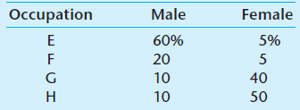 Occupation Male Female 5% 60% 20 10 40 Н 10 50 